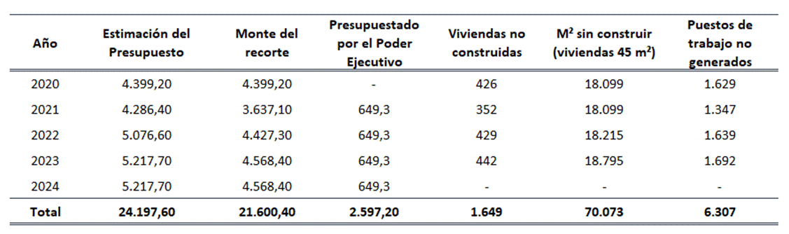 Tabla con los montos de recortes en recursos Impuesto Solidario. Recorte: 21.600.40 millones de colones, viviendas no construidas: 1649, puestos de trabajo no generados 6.307.